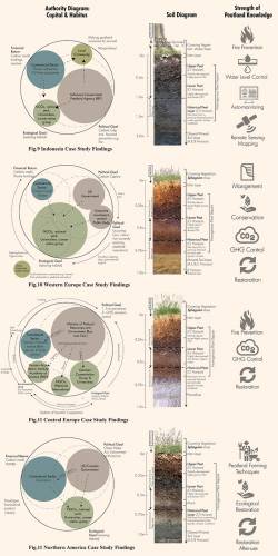 Producing peatland: Landscape strategies for reorienting the capital and habitus of peatland's scientific production in the United Kingdom. By LO Wai Ching, 2021.