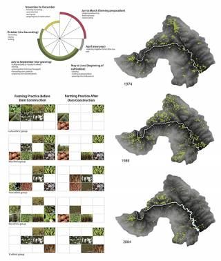 Changes in farming practices of ethnic minorities before and after relocation due to hydropower development. By LI Perry, 2012.