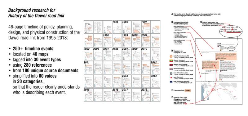 Slide: Background research for History of the Dawei road link. By Ashley Scott Kelly, 2019.